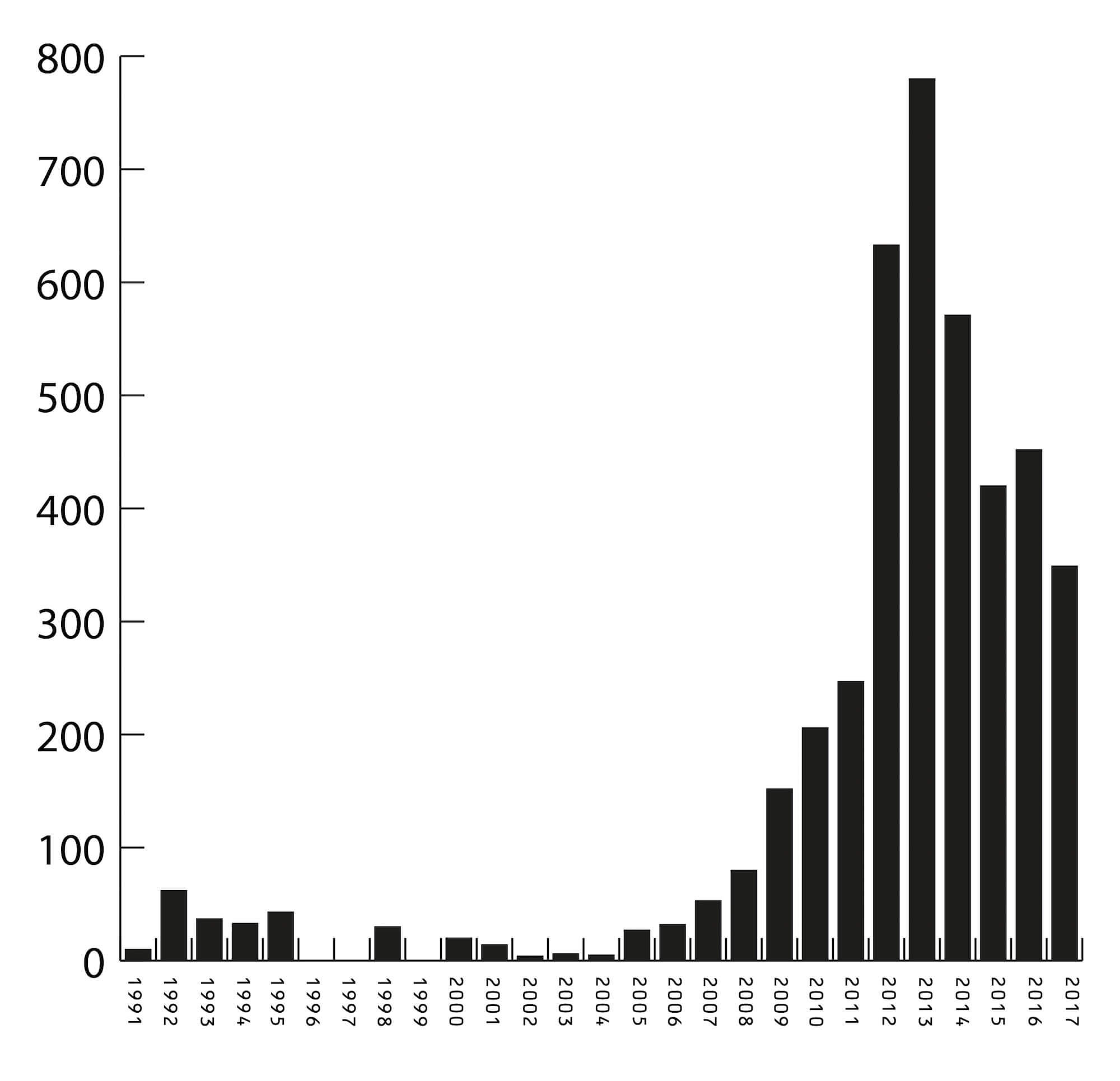 A timeline of the years the images have been collected and how many